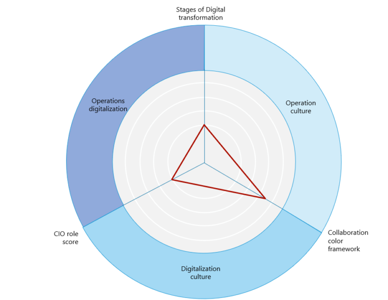 De Kracht van Inzicht: Het Volwassenheidsmodel van Coddiwomple